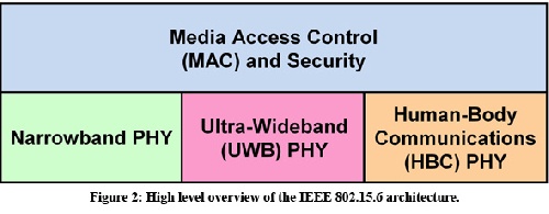  مروری بر استاندارد 802.15.6 IEEE ---  An Overview of IEEE 802.15.6 Standard