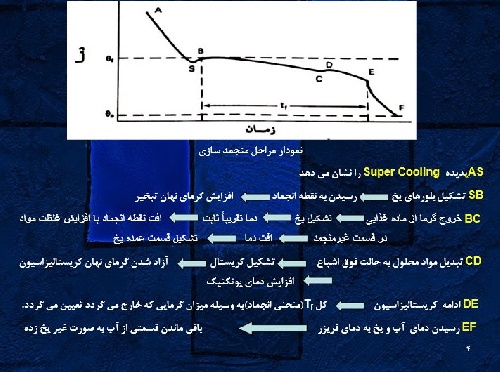  انجماد و تئوری نفوذ سرما در مواد غذایی باتوجه به پدیده جرم و انتقال حرارت