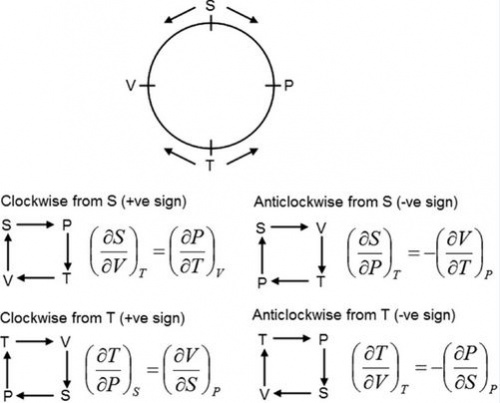  ترمودینامیک 1:روابط گیبس (Gibbs) و ماکسول (Maxwell)