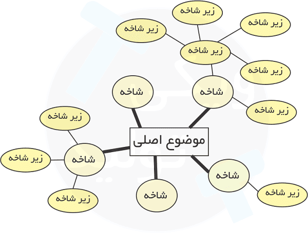 پاورپوینت پس از تفکر و طراحی نقشه ذهنی بنویسیم درس 1 نگارش پایه هشتم