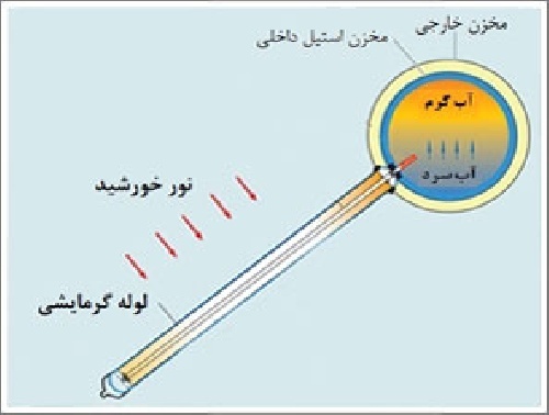  مقاله لوله های گرمایی و ترموسیفونها