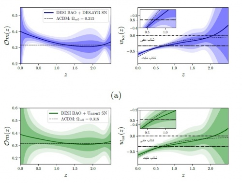  استنتاج کیهان‌شناسی مستقل از مدل پس از اندازه‌گیری‌های BAO DESI DR1(مقاله همراه ترجمه)