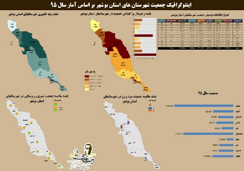  دانلود نقشه جمعیت شهرستان ها استان بوشهر به همراه فایل اکسل  سال 95