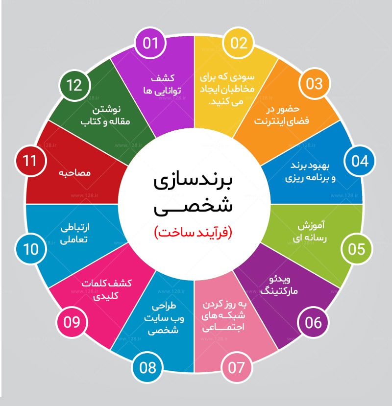 پاورپوینت با موضوع مفهوم پرسنال برندینگ (برند سازی شخصی)