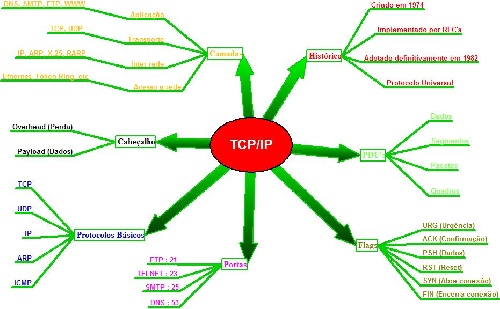 دانلود فایل تحقیق جامع در مورد TCP/IP به صورت (word)