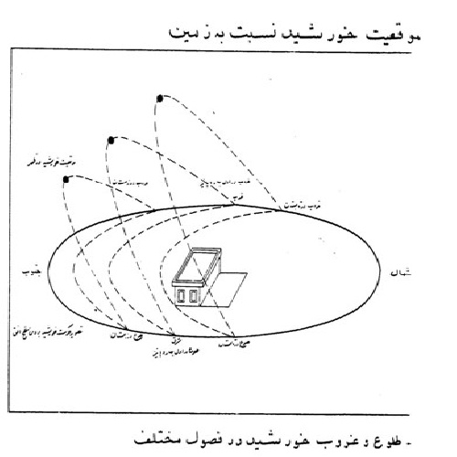  پاورپوینت اقلیم گرم ومرطوب(اهواز)