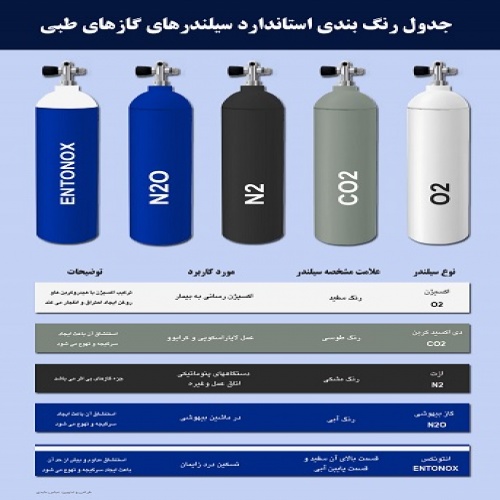  جدول رنگ بندی استاندارد سیلندرهای گازهای طبی