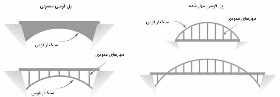 پاورپوینت چوب و کاربرد آن در پل سازی
