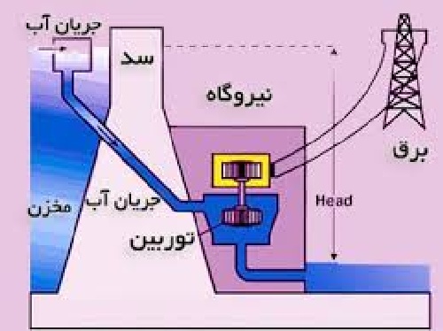  دانلود تحقیق ژنراتور نيروگاه آبي  