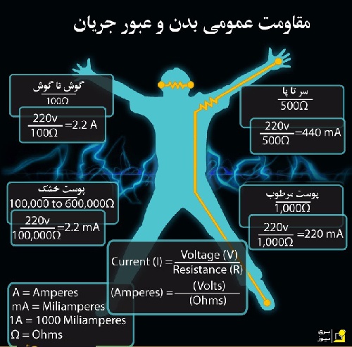  ميزان مقاومت بدن انسان در مقابل برق  گرفتگي 