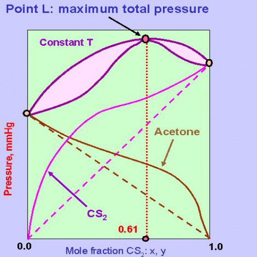  طریقه تشخیص نقطه آزئوتروپ (Azetrope) و محاسبه فشار نقطه آزئوتروپ به همراه کد آماده متلب  