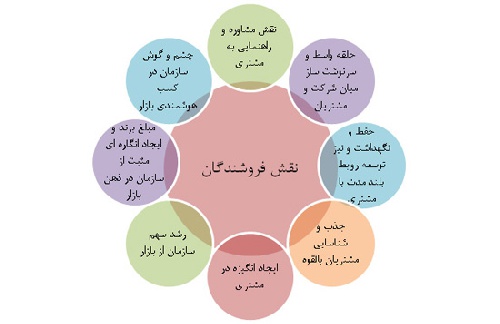  تکنیک های فروش در بازاریابی 31 ص ورد