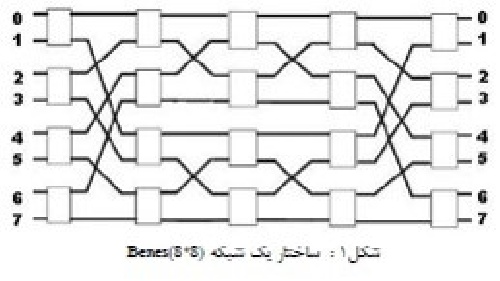  ارائه یک الگوریتم مسیریابی جدید برای شبکه میان ارتباطیBenes 