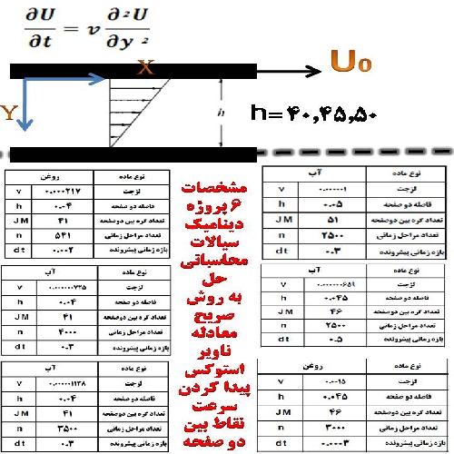  شش پروژه درس دینامیک سیالات محاسباتی یافتن سرعت نقاط بین دو صفحه با کد متلب حل به روش صریح (FTCS) 