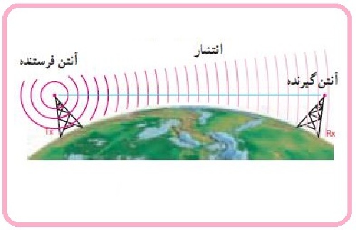  بررسی مدل‌های کانال فیدینگ در باند فرکانسی 30 الی 88 مگاهرتز