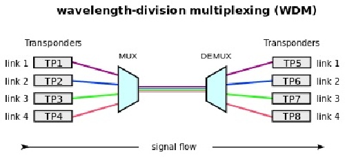  سيستم‌هاي مخابرات نوری WDM، WDMA، CWDM و DWDM