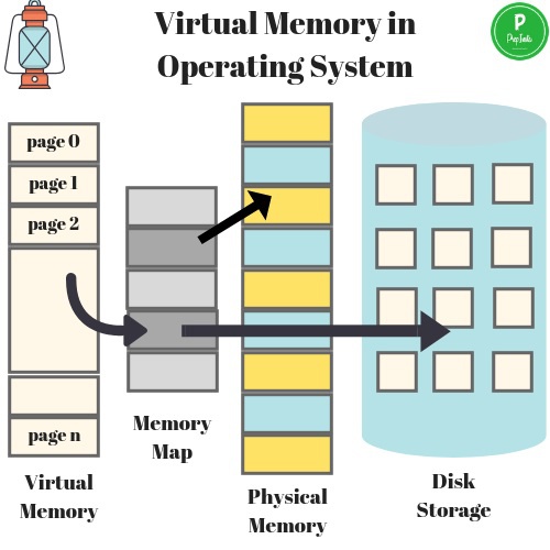 دانلود فایل پاورپوینت کامل و جامع با عنوان حافظه مجازی در سیستم عامل در 38 اسلاید