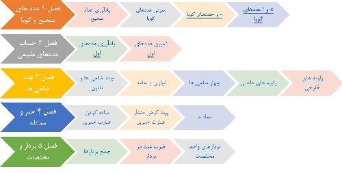  پاورپوینت فصل 1 تا  5 ریاضی هشتم